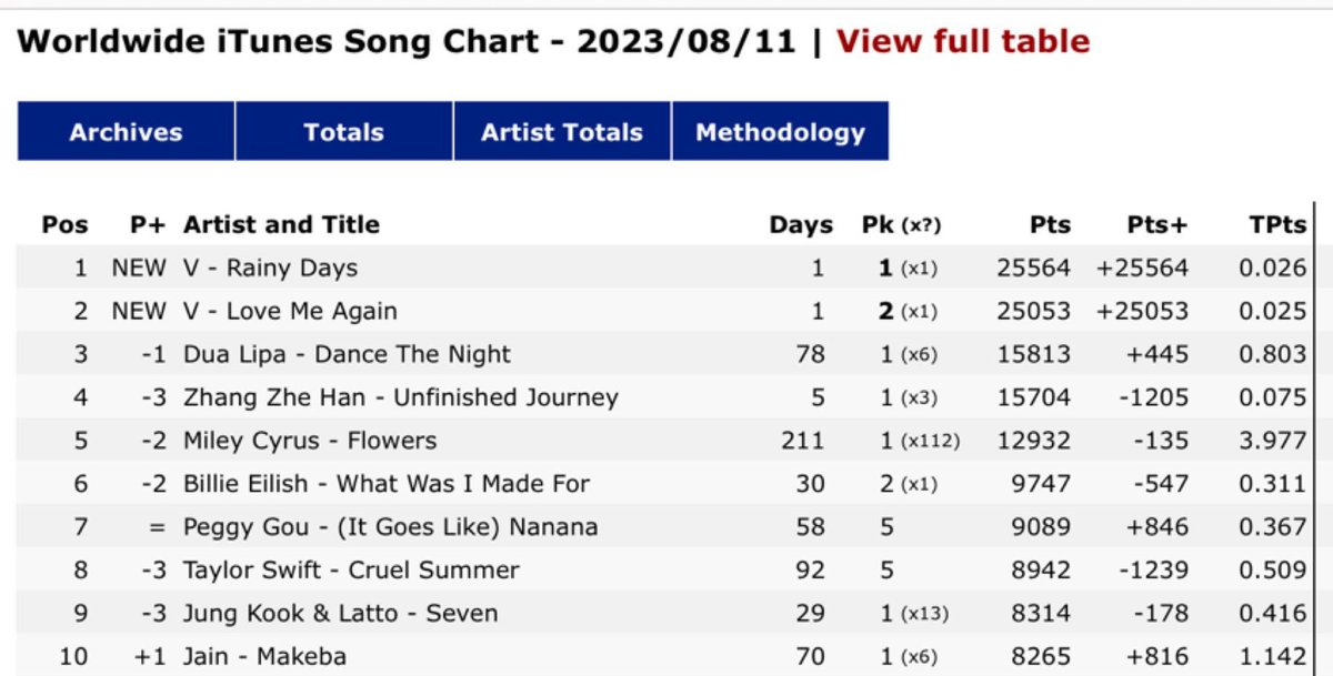 rize07addict's tweet photo. Worldwide iTunes Song Chart

#1 #RainyDays by #V [NEW]
#2 #LoveMeAgain by #V [NEW]

European iTunes Song Chart

#1 #RainyDays by #V [NEW]
#2 #LoveMeAgain by #V [NEW] https://t.co/2ixBrjm9b1