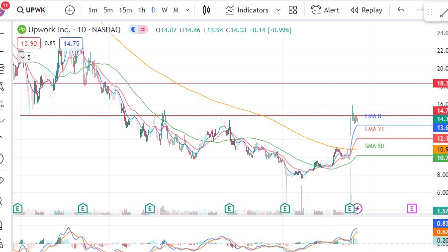 angela_tibata's tweet photo. En #trading es valido equivocarse, y más aún cuando tienes una #comunidad que te ayudan a corregir.
@somoscdi @HyenukChu
Muy temprano para salir de fase 4?
$UPWK
Fue lider
#FDDE #MACD
Gap + Volumen
MA200
HCH: pendiende el 2H https://t.co/NYTVWvEKMR