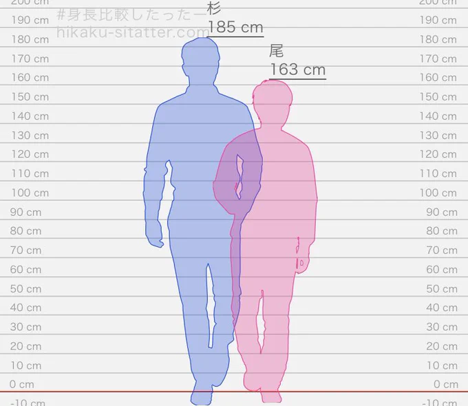 私の中の現パロsgoは杉が182尾177かなぁ。杉は180超えてて欲しい。 でも現世も伸びなかった尾とかも可愛いな(少数派)