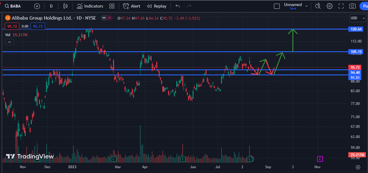 vnkumarvnk's tweet photo. $BABA 94-96 GOOD SUPPORT. IF HOLDS CAN SEE 102 LEVEL AGAIN. 
$BABA LONG TERM 100 CALLS CAME IN FOR 06/24 https://t.co/Pklk745l6p