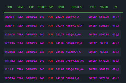 vnkumarvnk's tweet photo. $TSLA STILL LOOKING BEARISH FOR NEXT WEEK!
GAP FILL 234 LEVEL POSSIBLE NEXT.
$TSLA 240P AND 242.5P PUT FLOW FOR 08/18. https://t.co/3BVks6xdl8