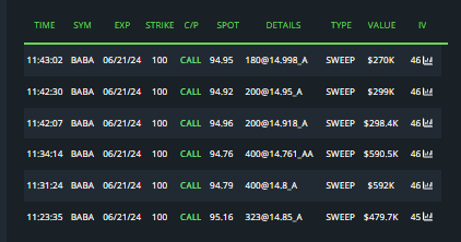 vnkumarvnk's tweet photo. $BABA 94-96 GOOD SUPPORT. IF HOLDS CAN SEE 102 LEVEL AGAIN. 
$BABA LONG TERM 100 CALLS CAME IN FOR 06/24 https://t.co/Pklk745l6p