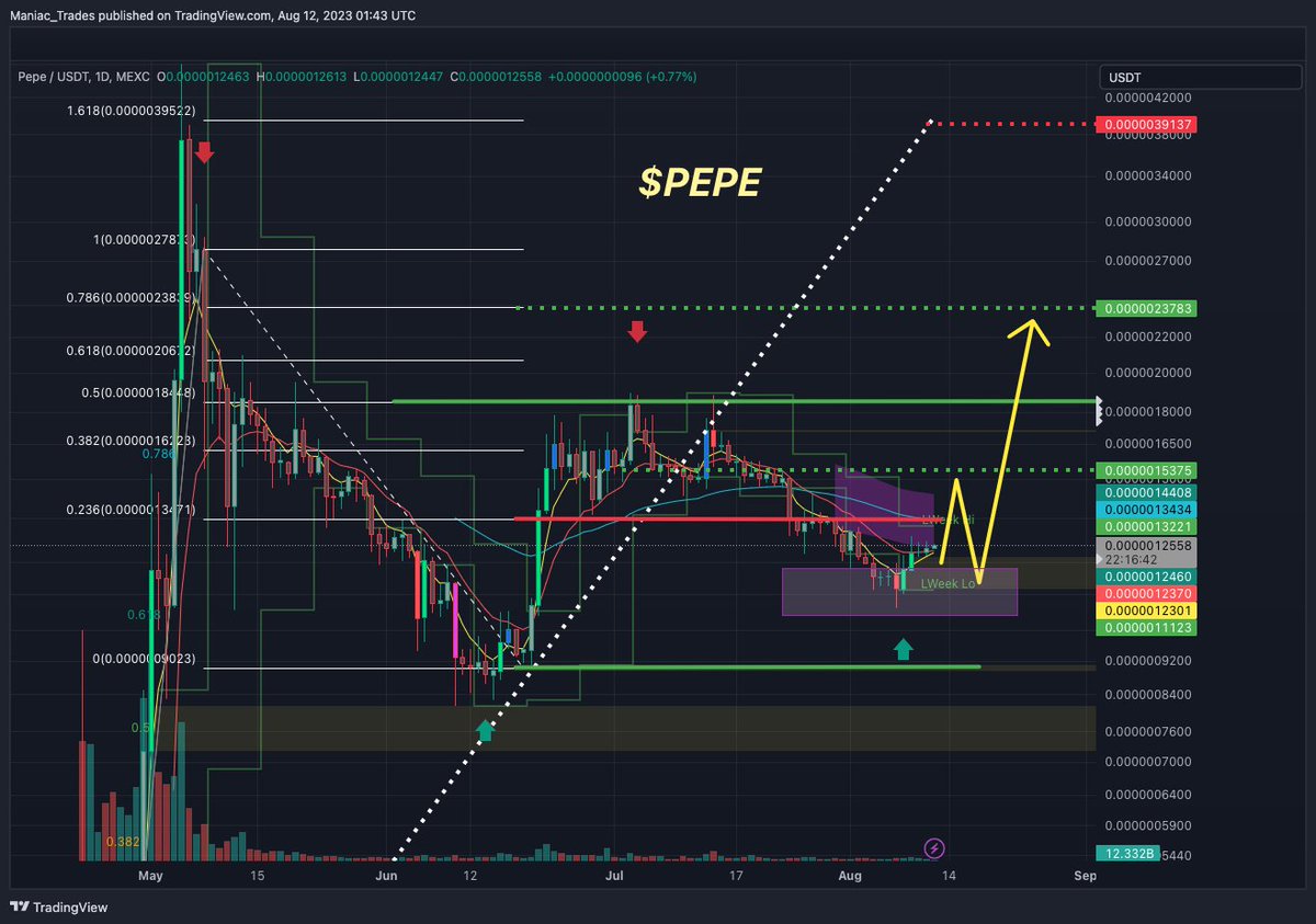 Pepe looks strong AF...

Community bullish...

Chart bullish...

Preparing for the next leg up as speak...

Whos buying here???

Meeeeeeeeee!!!! 🐸 $pepe