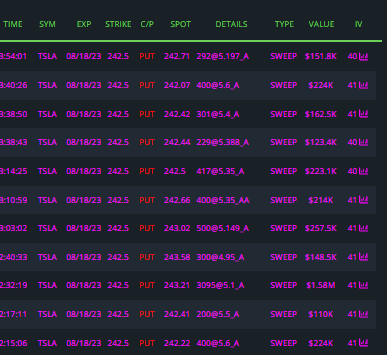 vnkumarvnk's tweet photo. $TSLA STILL LOOKING BEARISH FOR NEXT WEEK!
GAP FILL 234 LEVEL POSSIBLE NEXT.
$TSLA 240P AND 242.5P PUT FLOW FOR 08/18. https://t.co/3BVks6xdl8