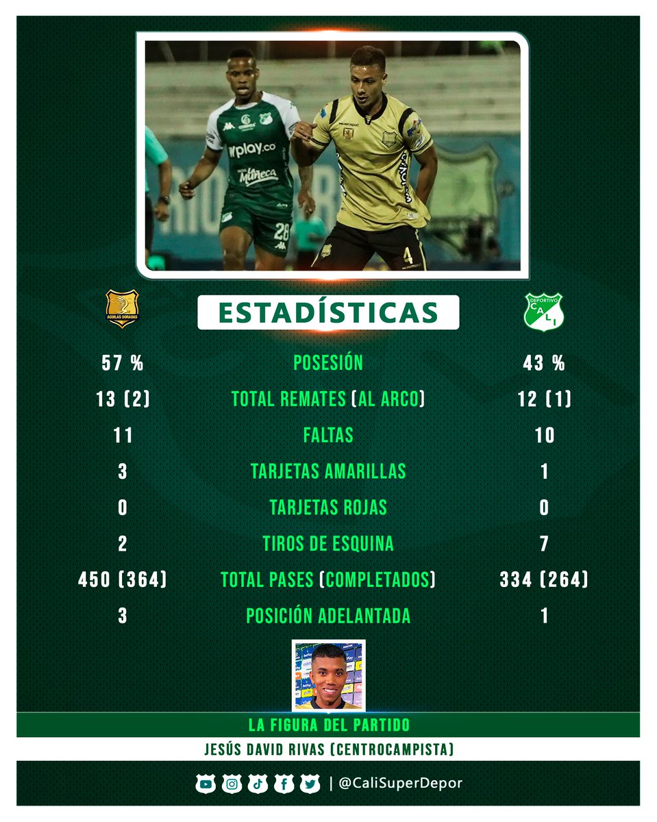 CaliSuperDepor's tweet photo. Resultado Final 🇳🇬

Liga BetPlay - Fecha 5 - Clausura

FT. Águilas Doradas 🟤 1-0 🟢 Deportivo Cali 

Derrota en Rionegro, segundo partido perdido de manera consecutiva en condición de Visitante. 

#VamosCali 💚 https://t.co/Z9CvWAUo7n