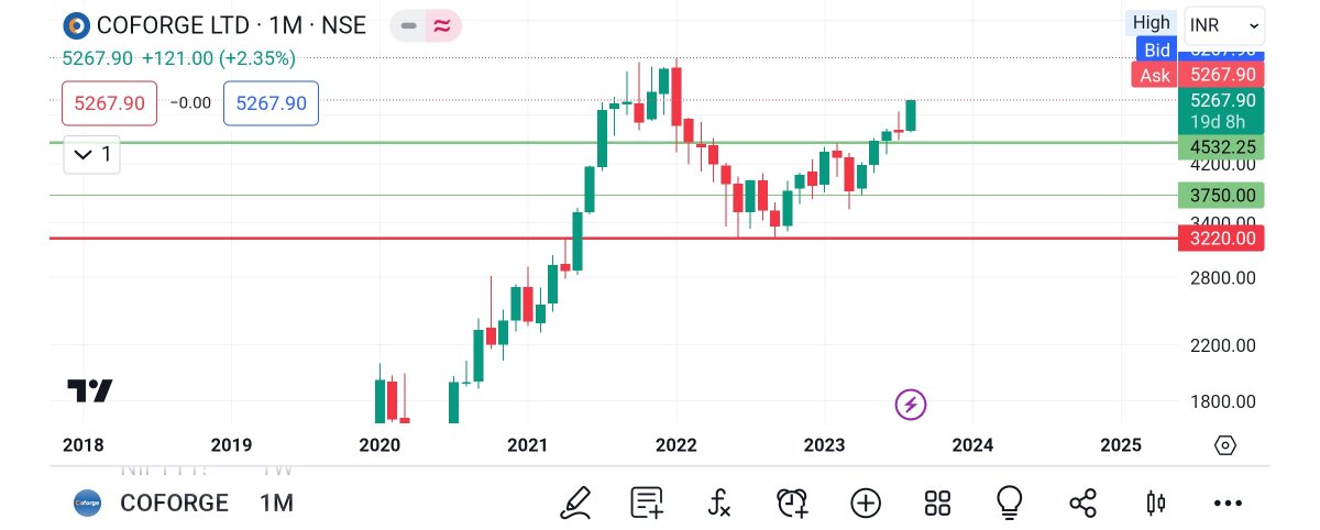 Ravi5037's tweet image. #monthlychart 
#coforge #SIP #IT STOCKS