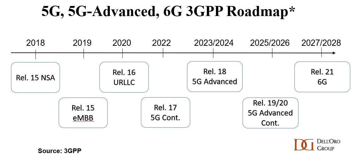 5G has come a long way in just four year with SPs investing more than $300 B in 5G-related capex and deploying 15 M+ radios. Adoption has been mixed. In this blog, we discuss: what is 5G-advanced, opportunities and impact on RAN. lnkd.in/gv3s3cMp