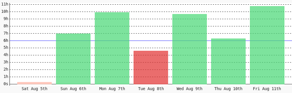 nekitory's tweet photo. Day 109 of #100DaysOfCode. Today I coded 10 hrs 44 mins towards my @WakaTime goal of coding 6 hrs per day except sunday, saturday ✔️ #codegoal https://t.co/HGwPNUKHCe
