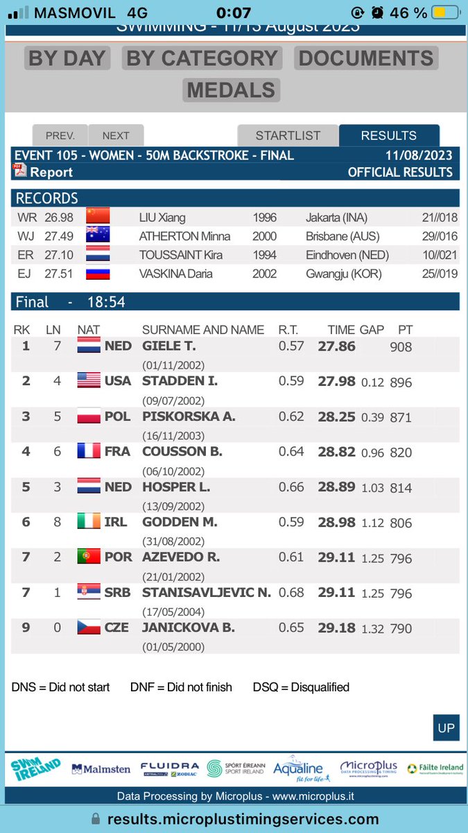 daniimoolinaa's tweet photo. Con el tiempo que realizo en el Campeonato de España Open de Verano @tafrmo hubiese quedado 3º en el Campeonato de Europa sub23…🤐 https://t.co/HlPfvbbTvT