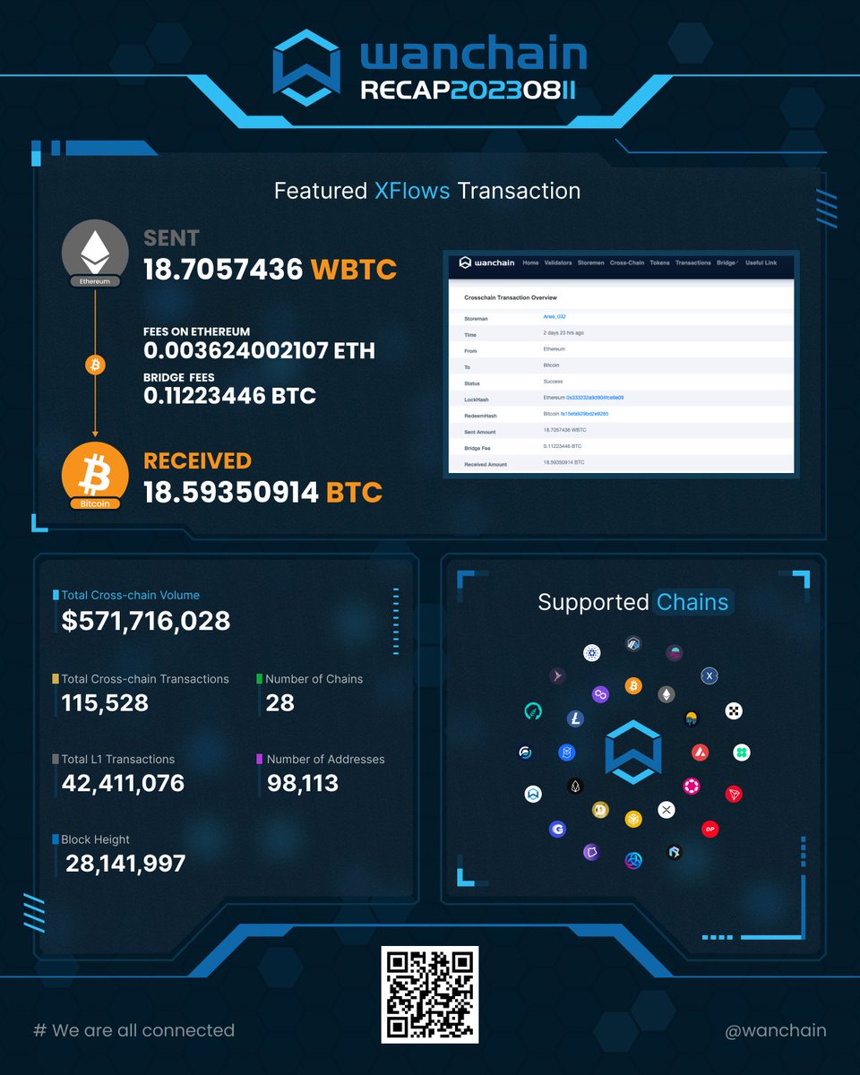 wanchain_org's tweet photo. 🎉 The latest stats from #Wanchain's sustainable PoS #blockchain and decentralised network of bridges!

⏲️ Uninterrupted Uptime: 5 yrs, 208 days

🔗 Most bridged asset this week: $USDT

🪙 #XFlows tx of the week: 18.7 #BTC from #Ethereum (as #WBTC) to #Bitcoin. #WeAreAllConnected https://t.co/mLnqKUowOd