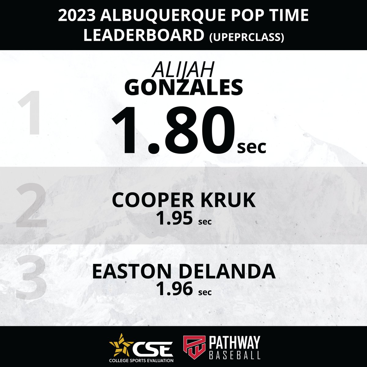 Check out the Median Exit Velocity, 60-Yard Sprint and Pop Time Leaders in Albuquerque for Upperclass

<a href="/SethGalfano/">Seth Galfano</a> <a href="/2024Rico/">Rico Montoya 2024</a> <a href="/burbankryan344/">Ryan Burbank</a> <a href="/BrysonMartine10/">Bryson Martinez</a>  <a href="/cbpa_baseball/">CBPA Baseball</a> <a href="/AbqBaseballAcad/">Albuquerque Baseball Academy</a> <a href="/landon_brophy/">Landon Brophy</a> <a href="/dakotalber/">Dakota Alber</a> <a href="/AdamFul23329900/">Adam Fulton SS/2B 2024</a> <a href="/44_atrain/">Alijah Gonzales</a> <a href="/CashDelanda2024/">Easton “Cash” Delanda 2024</a>