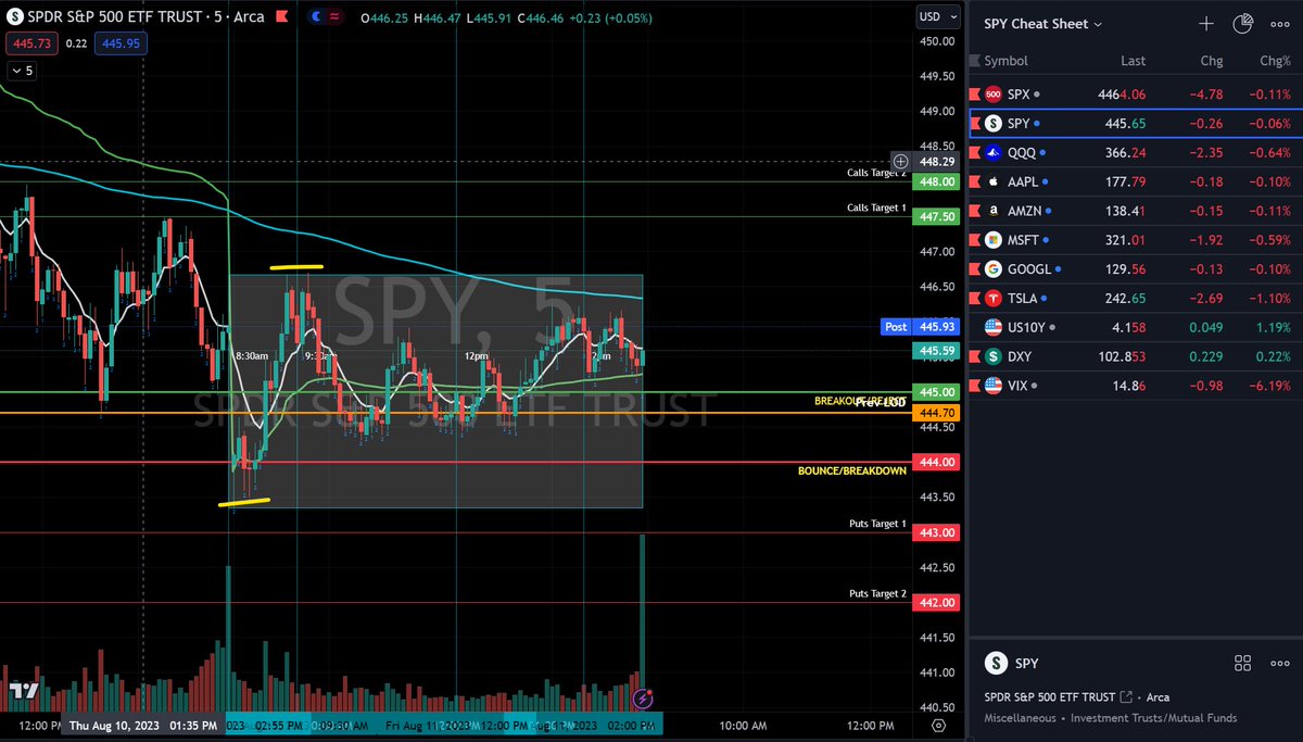 SPY Daily One Pager Performance Friday 8/11/23: Short and simple today. Slight gap down to start, and it was filled quickly. After we established our first hour opening range, it chopped within this range all day long. Everyone have a great weekend! 🫡

Analysts courtesy of