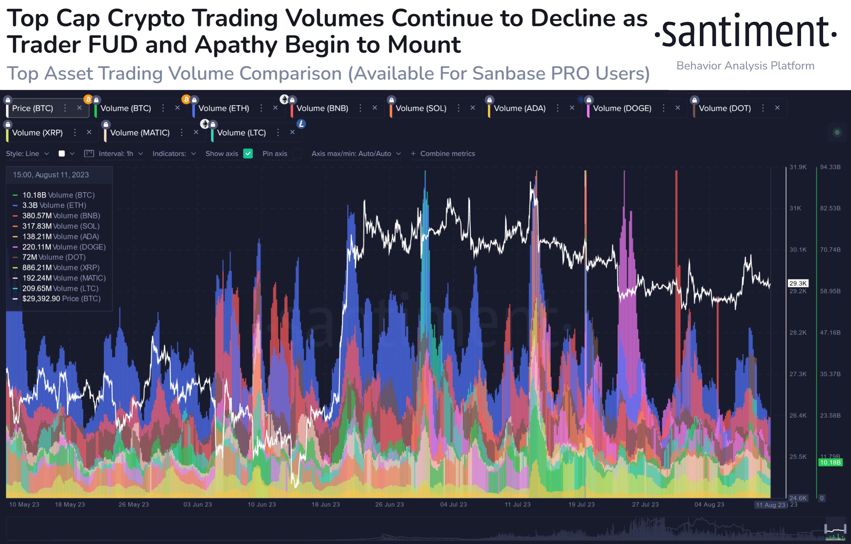  volumes crypto trading data on-chain market sector 