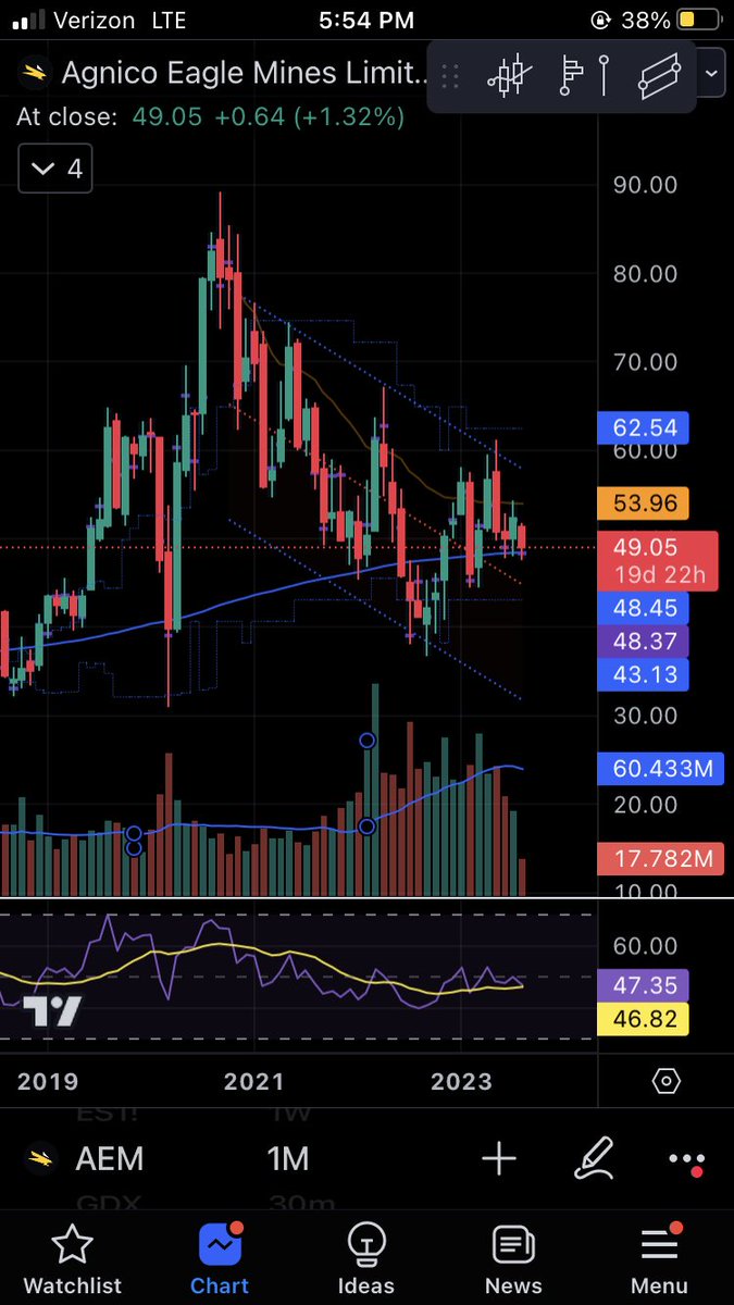 meanweimaraner's tweet photo. Strong close for Uranium stocks this week. More to come💰Adding some Gold miner September calls on 👀 down here. 
$AEM $URA $URNM $GDX https://t.co/OQFuBMQAw6