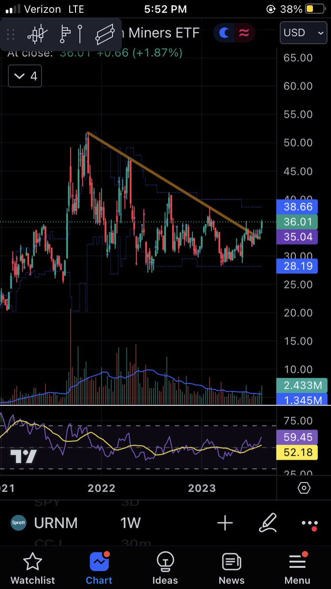 meanweimaraner's tweet photo. Strong close for Uranium stocks this week. More to come💰Adding some Gold miner September calls on 👀 down here. 
$AEM $URA $URNM $GDX https://t.co/OQFuBMQAw6