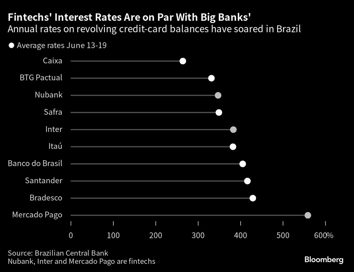svanvelk's tweet photo. Great read from @BloombergLinea_ Average interest on revolving credit lines for @nubank and @mercadopago reached an astonishing 350% and 560% respectively, in line with major banks. It costs to be poor. https://t.co/t5q3pIoVVW https://t.co/8EOSAn6K52