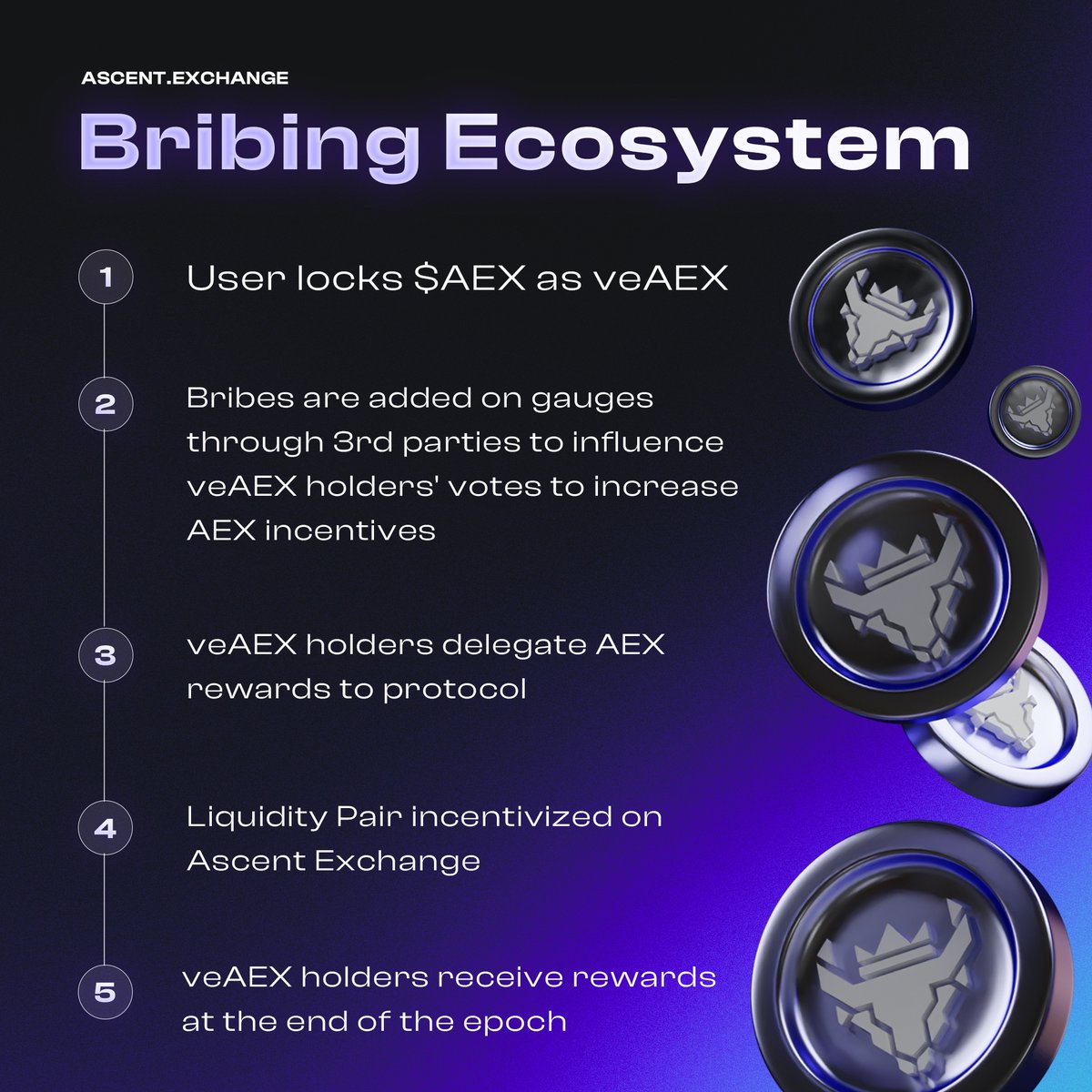 AscentExchange's tweet photo. Uncover the power of Ascent Exchange's bribe ecosystem, fueling yield and liquidity with $AEX and veAEX tokens. 💰

🧵1/6 Let's dive in and explore! https://t.co/xCi72QneOR