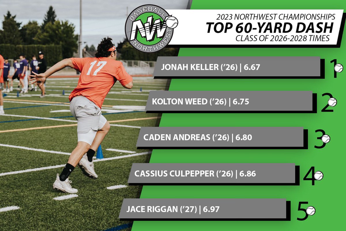 BaseballNW's tweet photo. BAR scores are in 💪📈

Check out the top metrics from the #23NWC Underclassmen👏 #ReptheNW https://t.co/DL9A99u5cc