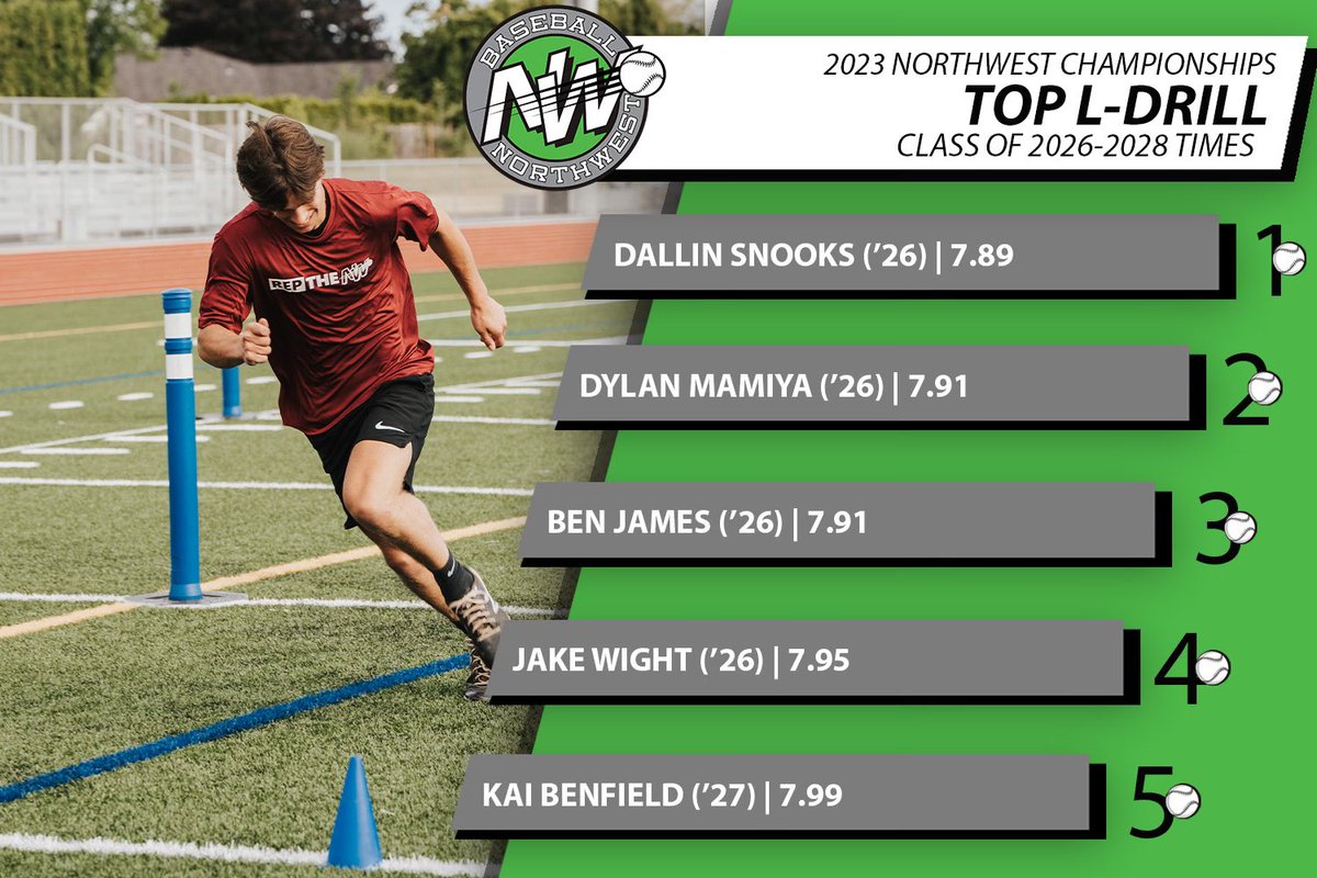 BaseballNW's tweet photo. BAR scores are in 💪📈

Check out the top metrics from the #23NWC Underclassmen👏 #ReptheNW https://t.co/DL9A99u5cc