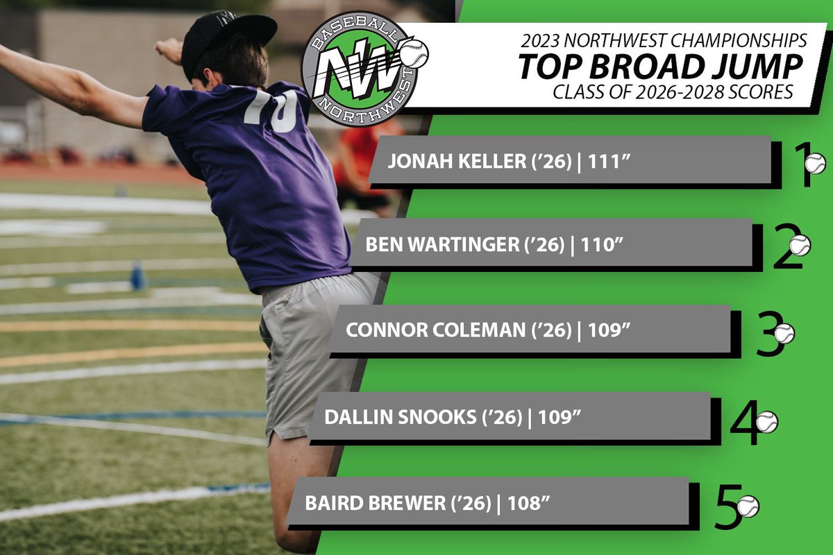 BaseballNW's tweet photo. BAR scores are in 💪📈

Check out the top metrics from the #23NWC Underclassmen👏 #ReptheNW https://t.co/DL9A99u5cc