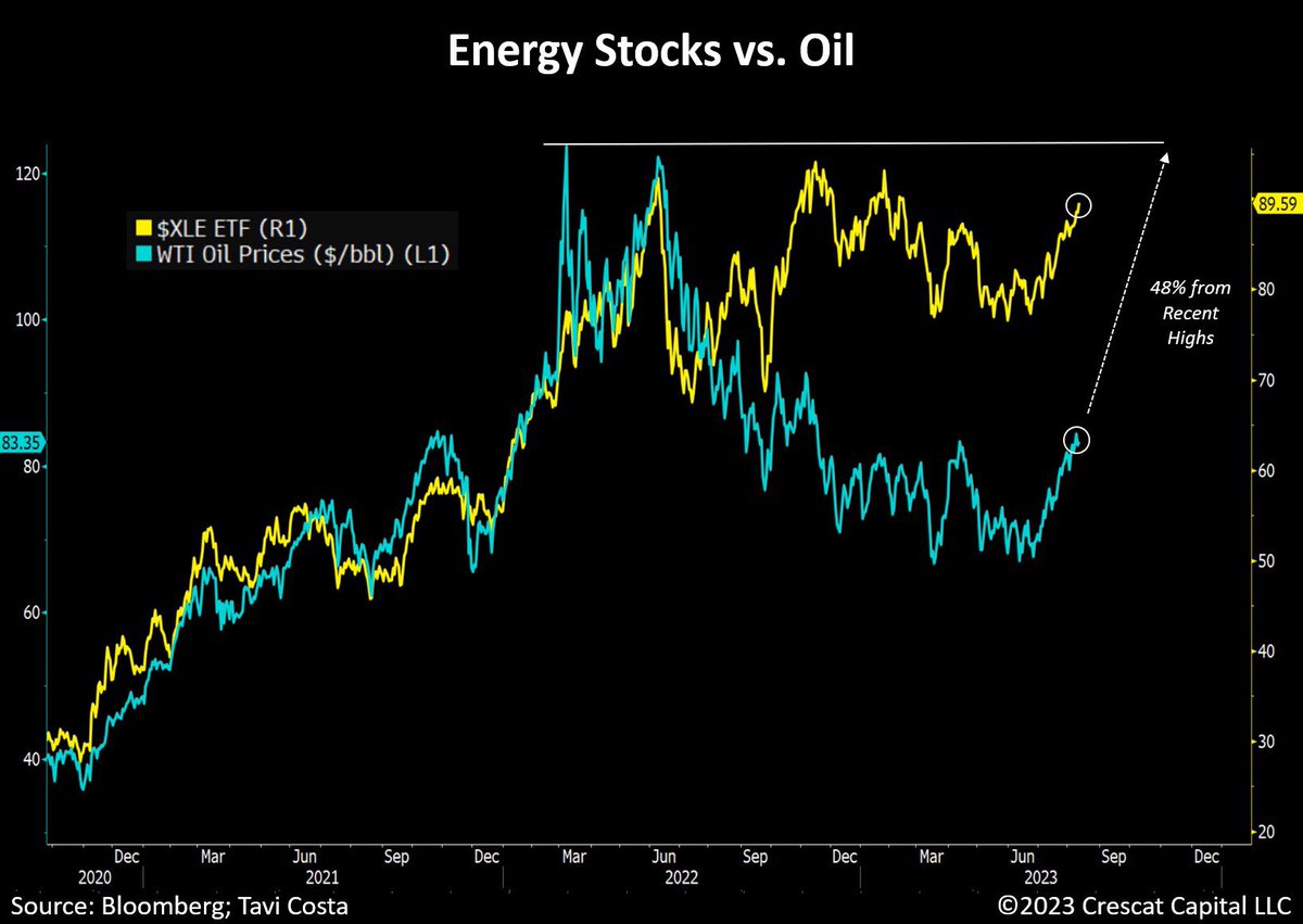 #Enerjistokları son zamanlardaki yüksek seviyelerinden sadece %5 uzakta.
Tarihsel korelasyonlar önemliyse, petrolün aynı yolu izlemeyeceğine inanmak zor.
Tek başına bu, mevcut seviyelerinden %48'lik bir getiri anlamına gelir.
#Enflasyon a önemli bir katkı yapan enerji