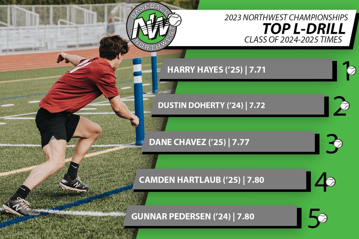 BaseballNW's tweet photo. The Upperclassmen #23NWC top metrics are in✔️🙌#ReptheNW https://t.co/gcOTeSNgoY