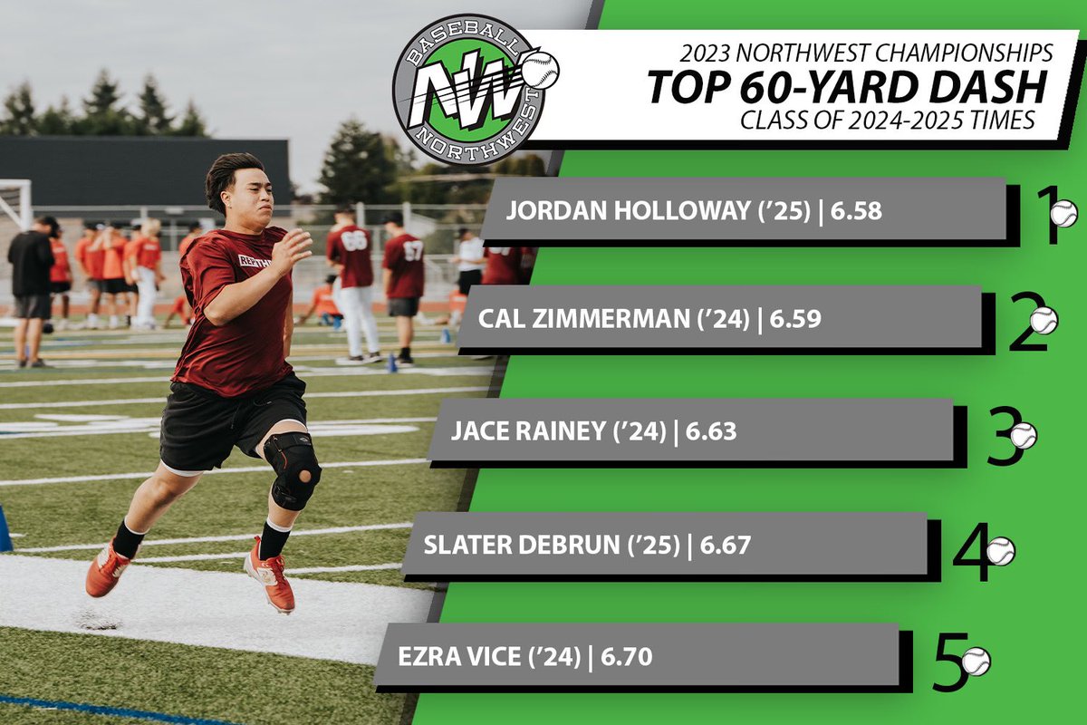 BaseballNW's tweet photo. The Upperclassmen #23NWC top metrics are in✔️🙌#ReptheNW https://t.co/gcOTeSNgoY