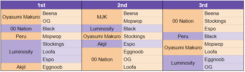GtUnite's tweet photo. Our predictions for the World Champions of the #PokemonUNITE World Championship 

Best of luck to all the STACKED teams performing on the world stage today, we can't wait to see who will be the very best

#UNITEesports #PokemonWorlds https://t.co/eLvhSf5HuX