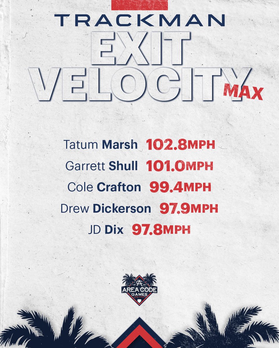 #ACGames23 // Day 4

Top Avg. Velocity ⛽️ &amp; Exit Velocity 💥 

<a href="/TrackManBB/">Trackman Baseball</a>