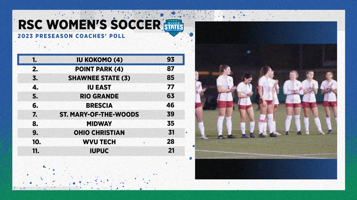 RiverStatesConf's tweet photo. ⚽️ 2023 #RSC Women's Soccer Coaches' Preseason Poll: IU Kokomo on top, three teams split first-place votes

📰 https://t.co/OWSBHJPF6K

#RSCSOCCER #NAIA https://t.co/O9BnPKcM1c