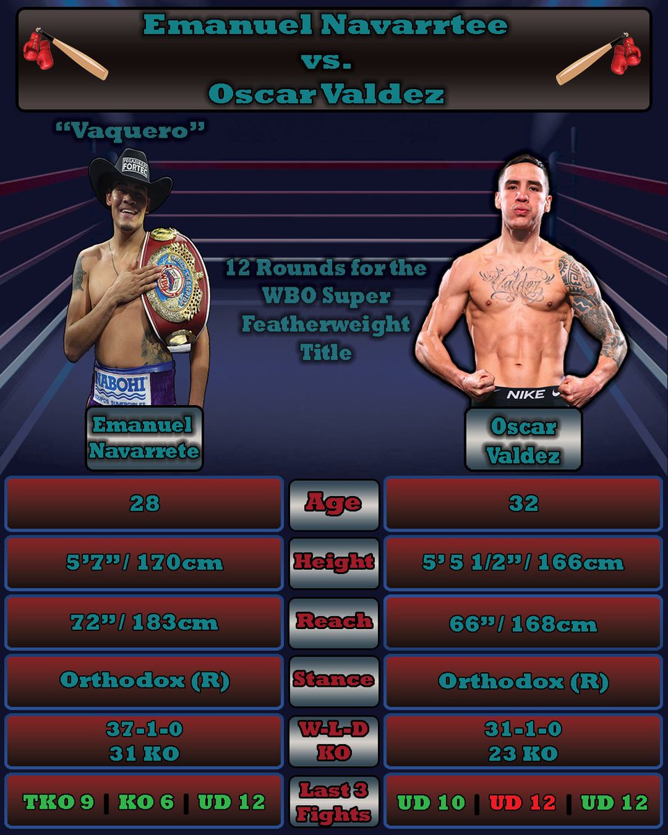 alltakes0whiffs's tweet photo. @trboxing has two Mexican warriors going after the WBO super featherweight title in what should be an absolute brawl 🥊

Here are some stats to get ready for this epic bout 🔥
#boxing #NavarreteValdez #alltakesnowhiffs https://t.co/rcr8AqnQLj