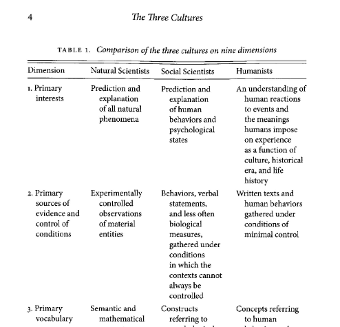 SemperCurious (@sempercurious) on Twitter photo Even as adults, many trained in one discipline are ill at ease with the culture & content of others. But in the right environment, with "cross-training," perhaps this can change. (See Jerome Kagan's 2009 book on Three Cultures, and his interesting chart, christiankull.files.wordpress.com/2017/03/kagan-….) Even as adults, many trained in one discipline are ill at ease with the culture & content of others. But in the right environment, with "cross-training," perhaps this can change. (See Jerome Kagan's 2009 book on Three Cultures, and his interesting chart, christiankull.files.wordpress.com/2017/03/kagan-….)