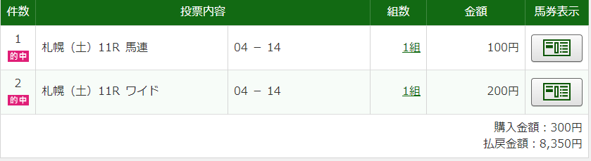 masa_2160's tweet photo. 今週も素敵な馬券をいただきました
先週同様、激走馬＋上昇馬が好走差し切り勝ち
２着もパドック最上位の上昇馬
上昇馬ワンツーで馬連５２倍でした https://t.co/qQt8fSF14i