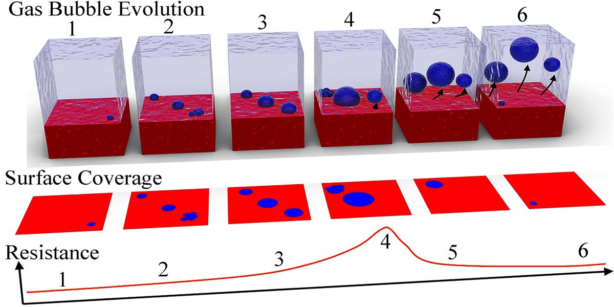 Kamran Dastafkan (@cameron_ckd) on Twitter photo Paper out!
"Operando monitoring of gas bubble evolution in water electrolysis by single high-frequency impedance"
An electrochemical method to monitor gas bubbles during water electrolysis
Check it out at #EESCatalysis
<a href="/ZhaoGroup/">Zhao Group</a> <a href="/ChuanZhao11/">Chuan Zhao</a>
pubs.rsc.org/en/content/art… Paper out!
"Operando monitoring of gas bubble evolution in water electrolysis by single high-frequency impedance"
An electrochemical method to monitor gas bubbles during water electrolysis
Check it out at #EESCatalysis
<a href="/ZhaoGroup/">Zhao Group</a> <a href="/ChuanZhao11/">Chuan Zhao</a>
pubs.rsc.org/en/content/art…
