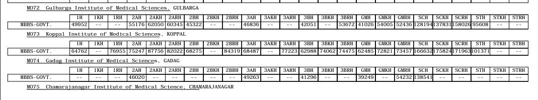 lohithtweets's tweet photo. SHOCKING TO SEE THIS YEARS KEA NEET MOCK ALLOTMENT RESULTSSTUDENTS WITH 605 MARKS HAVE NOT BEEN ALLOTED ANY SEATS WHEREAS STD'S WITH 11LAKH RANKING HAVE BEEN ALLOTED GOVT MEDICAL COLLEGES!
PREV YR CUTOFF ATTACHED
@KEA_karnataka @EduMinOfIndia 
#KEA #NEETUG2023 #JUSTICEFORSTUDENTS https://t.co/ZRKrYh6i0V