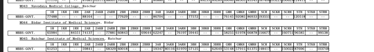 lohithtweets's tweet photo. SHOCKING TO SEE THIS YEARS KEA NEET MOCK ALLOTMENT RESULTSSTUDENTS WITH 605 MARKS HAVE NOT BEEN ALLOTED ANY SEATS WHEREAS STD'S WITH 11LAKH RANKING HAVE BEEN ALLOTED GOVT MEDICAL COLLEGES!
PREV YR CUTOFF ATTACHED
@KEA_karnataka @EduMinOfIndia 
#KEA #NEETUG2023 #JUSTICEFORSTUDENTS https://t.co/ZRKrYh6i0V