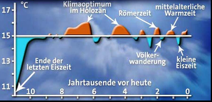 Die aktuelle Warmzeit (Holozän) begann vor 12.000 Jahren. Gletscher und Tundra verschwanden aus Europa, Wälder und Menschen kehrten zurück.

Der Meeresspiegel stieg um 120 Meter, rund 1 cm pro Jahr. All das geschah praktisch ohne menschliche Einwirkung.

Erdgeschichtlich ist das