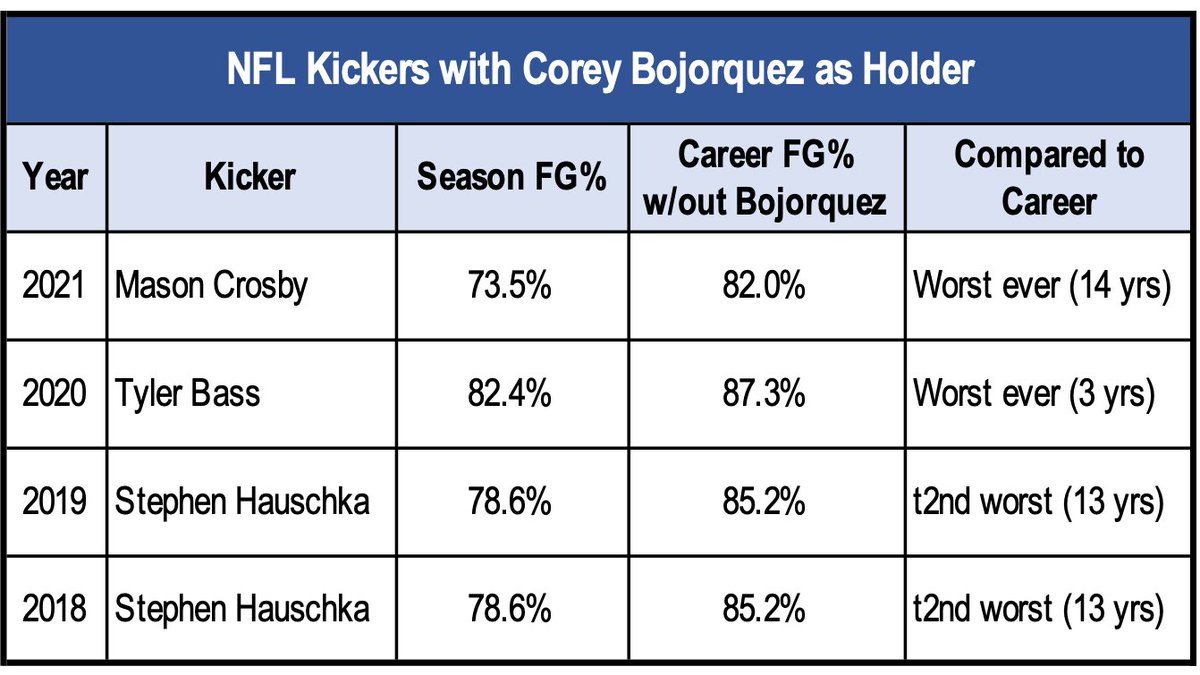 Rob_Shenanigans's tweet photo. Does Andrew Berry's analytics account for kicking HOLDERS? Corey Bojorquez was a holder for 3 other kickers prior to Cade York. Here's how those guys fared with him. SPOILER: Not good. This seems like it's worth a look #Browns https://t.co/PCbRxErjjL