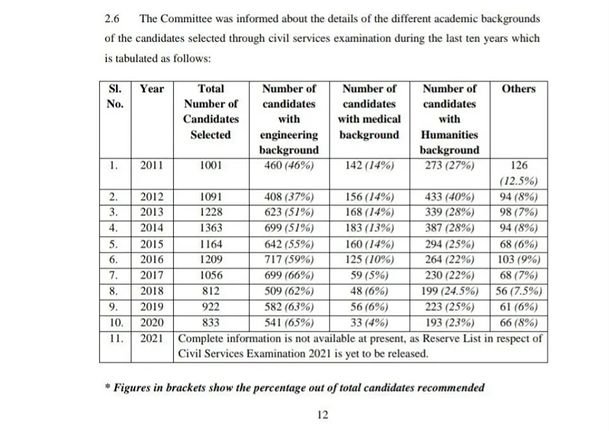 Engineering grads dominating UPSC exams but still have to take grueling process. In 2022, 70% selected were engineers vs 46% in 2011. With this trend, shouldn't UPSC directly recruit from IITs, NITs instead of open exam? 🧵
#UnfairUPSC2023 #unfaircsat2023#UnfairCSAT2023