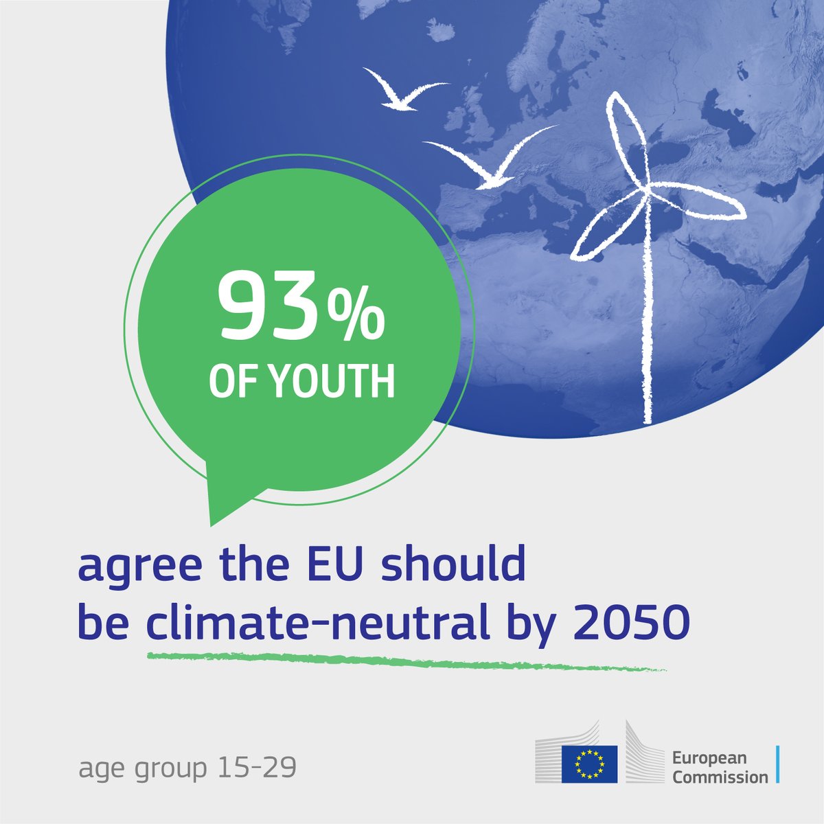 @EU_Commission @EU_ENV @EUEnvironment @EUClimateAction @UNYouthEnvoy @UNEP @UNFCCC @dubravkasuica @VSinkevicius Almost all EU citizens 🇪🇺 support the target of making the EU economy climate neutral by 2050.

But younger generations agree more with this objective.

Source: Atlas of Demography
☟
europa.eu/!mTfdXy

#InternationalYouthDay
#DemographyAtlas