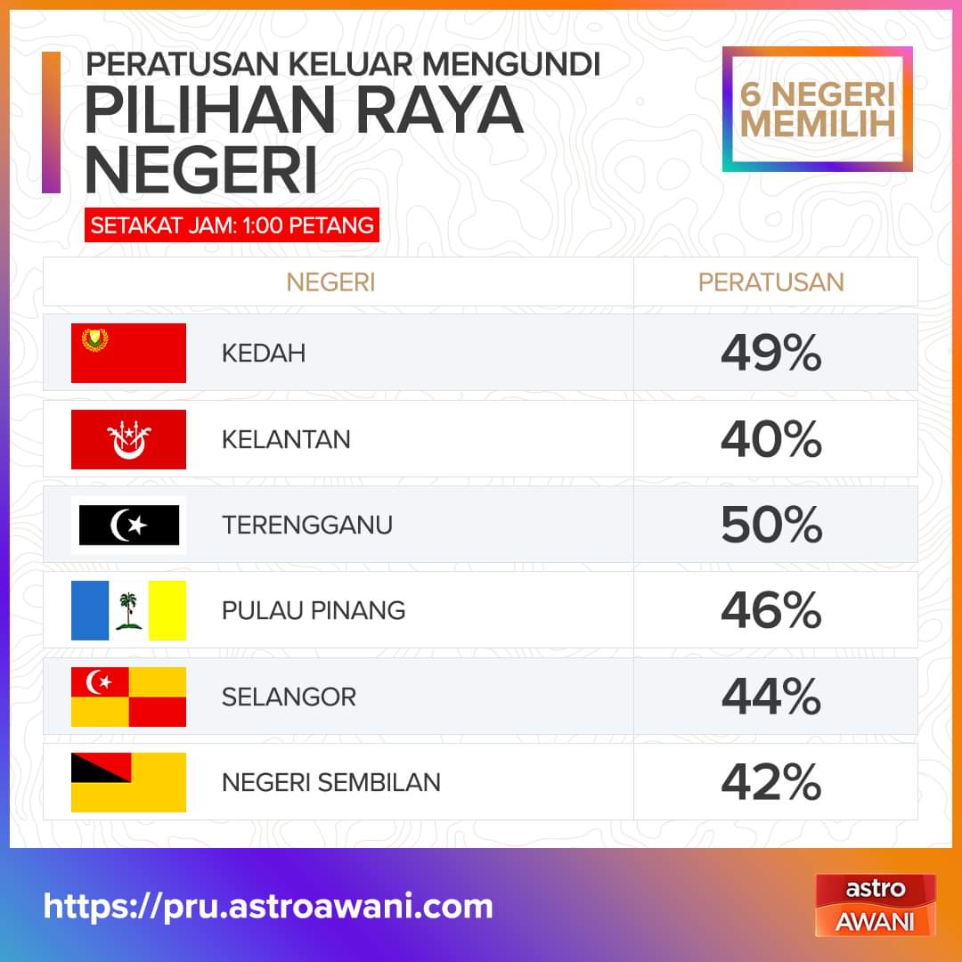 TamingS12425422's tweet photo. @BuletinTV3 Setakat jam 1pm https://t.co/fzCgxvxKqK