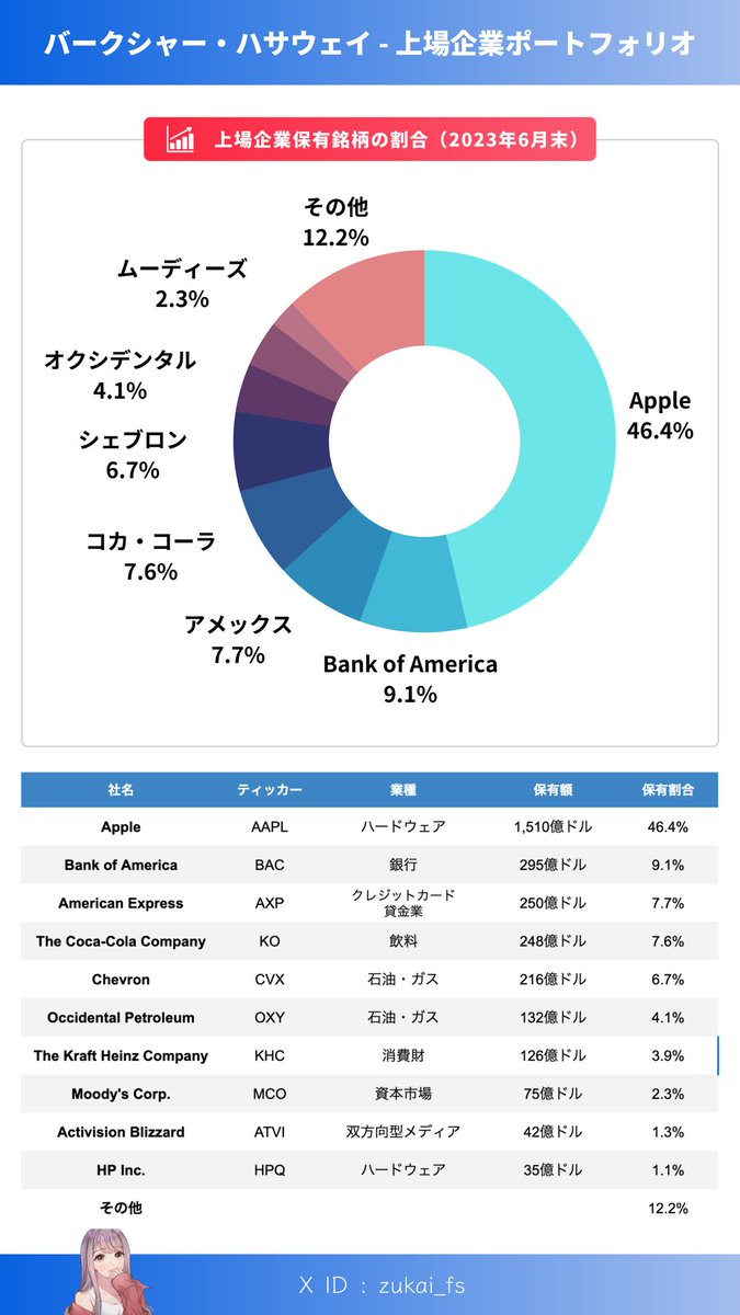 バークシャーのポートフォリオ】 ウォーレン・バフェット率いるバークシャー・ハサウェイの上場企業ポートフォリオ。（2023年6月末）  日本の5大商社への投資が大きな話題となったバフェット。 5大商社への合計の投資額は米国外上場株式では最大規模となっていますね。