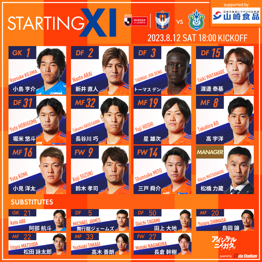 albirex_pr's tweet photo. 📢#アルビレックス新潟 スタメン発表🔥
#明治安田生命 #J1 リーグ第23節
🆚#湘南ベルマーレ

GK #小島亨介
DF #新井直人 #トーマスデン #渡邊泰基 #堀米悠斗
MF #長谷川巧 #星雄次 #高宇洋 #小見洋太
FW #鈴木孝司 #三戸舜介

#DAZN ⬇️
https://t.co/cQUPB9H5AP #albirex https://t.co/3wE5GH9GGW