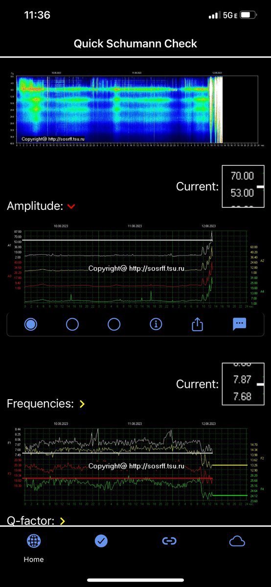 QuickSchumann's tweet photo. We don’t tweet often, but tonight, if you’ve notifications on, you’re among 6500 that got several real-time 100% spike notifications from the app, so far. So exciting, gets me every time. 😳🎉🤗🙏🥰🥳
#schumannresonance
#schumannresonances
#QuickSchumann https://t.co/yfWvxEdfzB