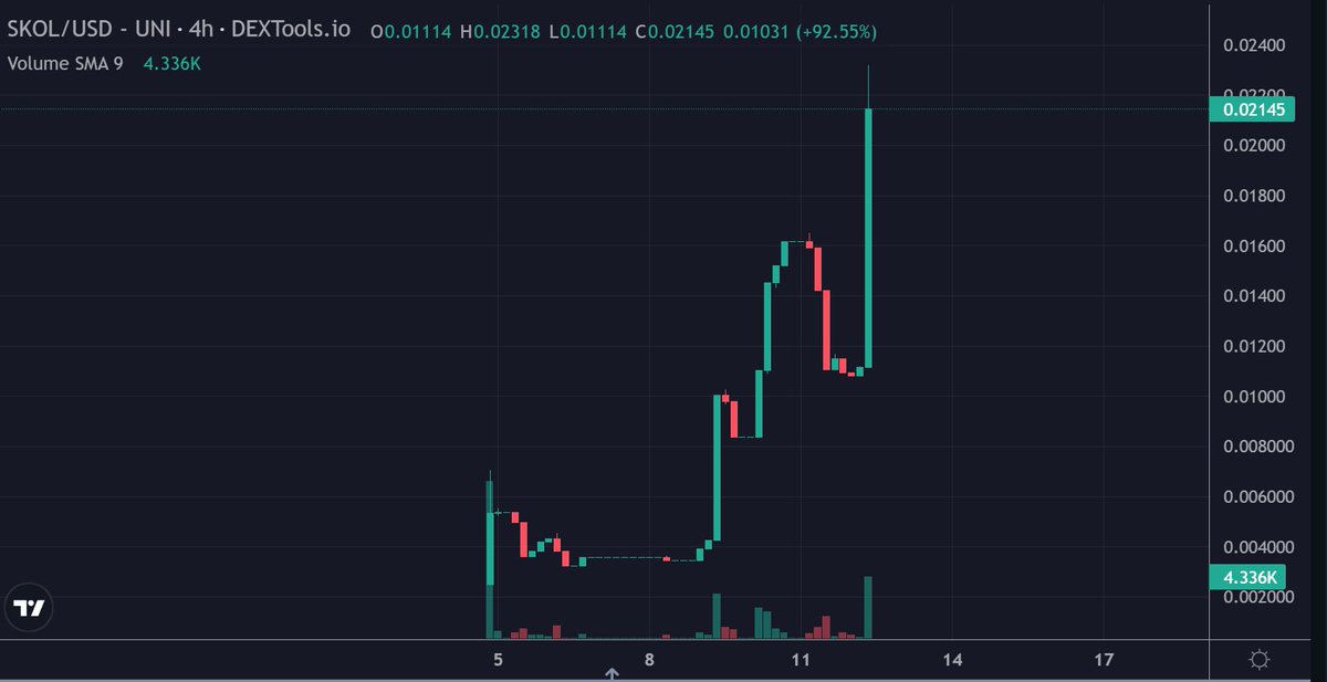 Crypto_Pericles's tweet image. $SKOL

@SKOL_ERC20 Just got listed on @xeggex Exchange: xeggex.com/post/new_listi… !!!

These guys never sleep... Literally.

Development on fire!

In-game footage looks insane!

Volume is starting picking up!

First @MoonDust_PULSE Presale and Launch!

#SKOL has the potential for a…