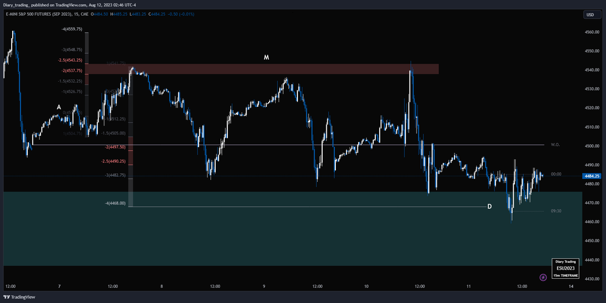 diary_trading_'s tweet photo. "Saya belajar banyak tentang proyeksi dari mentor @TraderDext3r 

Proyeksi bener-bener ngilangin kebingungan sama ambigu waktu liat harga ✅

Ini hasil proyeksi AMD minggu ini" https://t.co/A1TBbU5DWl