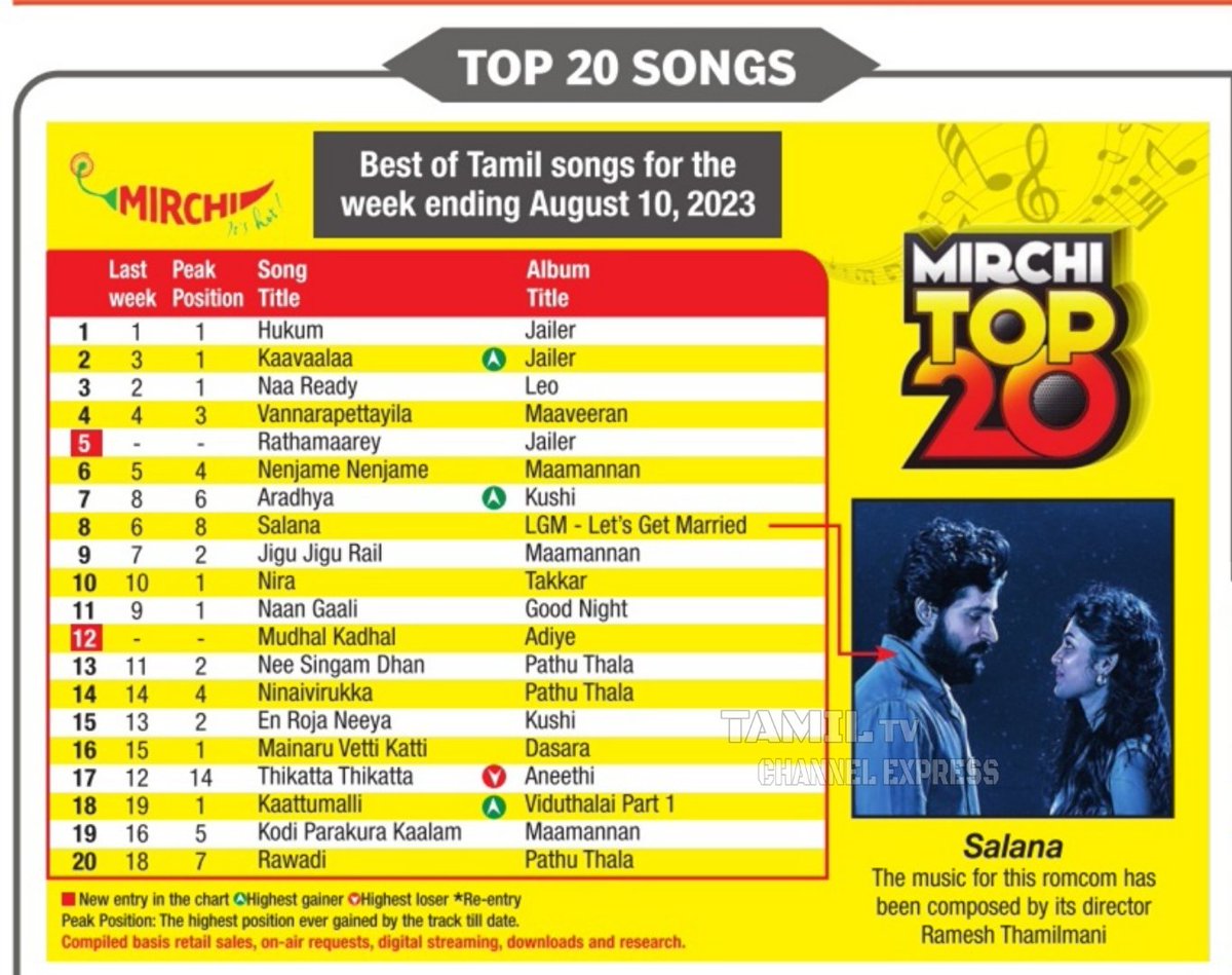 #RadioMirchi Top 20 Songs Chart 

1. #Hukum - #Jailer 
2. #Kaavaalaa - #Jailer
3. #NaaReady - #Leo

Best of Tamil songs for the week ending (Aug 10, 2023)

#Rajinikanth  #ThalapathyVijay @incredibala @OnlineRajiniFC @RajiniFC @RajiniFollowers @RajiniPedia @Rajni_FC