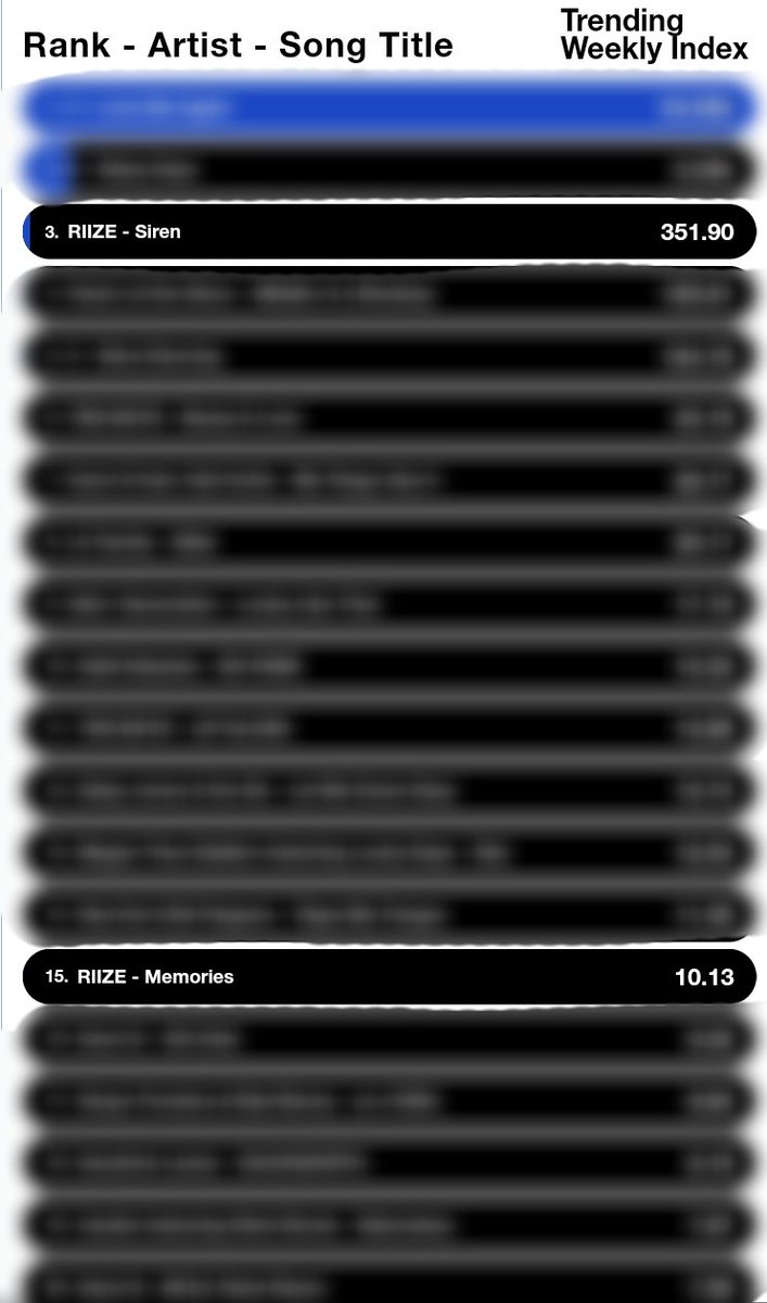 RIIZE's "Siren" debuted at #3 on Billboard Hot Trending Song together with Pre-release Single "Memories" ranked #15 on the chart!

#RIIZE #라이즈 #RISEandREALIZE #GetAGuitar #RIIZE_GetAGuitar #Siren <a href="/RIIZE_official/">RIIZE</a>