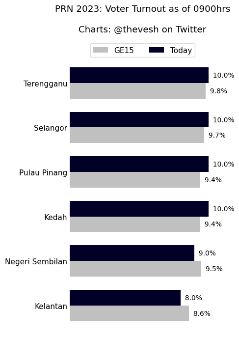 Thevesh's tweet photo. Better visual - comparing today at 9am vs GE15 at 9am. CC @pemikirmsia thanks for the suggestion!

Conclusion same: Voter turnout as of 9am is STRONG! 

In 4/6 states, voter turnout as of 9am is higher than for GE15 as of 9am!!!!!  

If this keeps up, turnout for #PRN2023 will exceed GE15!  

Lesgooooooooo.