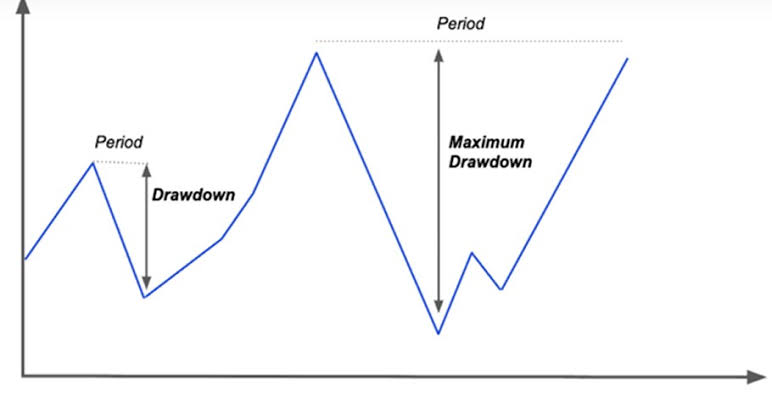 candremv's tweet photo. O ciclo que queda de juros vem aí e provavelmente, um novo bull market. Voltamos a ter diversos prints de retorno de carteiras e fundos.

Retornos em janelas específicas contam apenas metade da história. Outras medidas de risco devem ser analisadas. Já ouviram falar em drawdown? https://t.co/JWJox6t3et